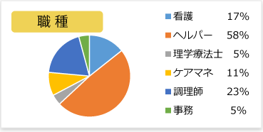 職種