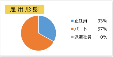 雇用形態